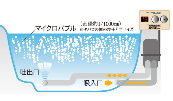 Bathing-wash room.  [Microbubbles of Takara tornado O2] Phenomenal power of fine bubbles ・ Ultra-fine bubble bath ※ The entire tub will be milky white in the myriad of foam in about 1 minute. The company conventional micro-bubble, Higher performance version-up. The joint development of the professional firms of water flow study, Further enhance the relaxing effect and "fluctuation bath", Fatigue recovery and diet effect can also be expected "spot care" function, Function of the "oxygen bath" has been added.  ※ The unit will built-in (built-in). (Conceptual diagram)
