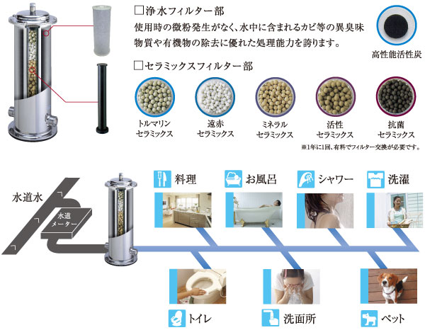 Other.  [Water of Takara] Attach the Kiyoshikatsu water equipment to meter box part, Delicious all of the water used in the home is a system to safe water. Since the cartridge of processing capacity will have 500 tons of water purification capacity, You can Kiyoshikatsu hydration all the water to be used in everyday life.  ※ Pet type ・ size ・ There is a limit in terms such as population. For more information, please contact the person in charge.  ※ The photograph is an example of a pet frog (conceptual diagram)