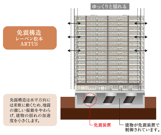 earthquake ・ Disaster-prevention measures.  [Advanced seismic safety technology "seismic isolation structure Mansion"] Seismic isolation structure is, By installing a cushioning material between the building and the ground, Absorbed without directly transmitted to the shaking of an earthquake in the building, The entire building has created a slowly swaying mechanism. Also reduces the deformation of the building for the force of the earthquake, which applied to the entire building is reduced. (Conceptual diagram)