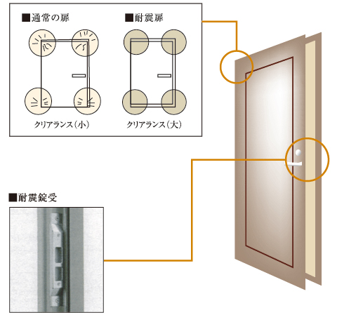 earthquake ・ Disaster-prevention measures.  [Adopting the entrance door of the seismic specifications] The entrance, Was adopted widely took seismic door the clearance of the frame and the door. This, It is modified the frame in the earthquake, Prevent deformation of the door body has been consideration so as not to be closed the door even at the time of earthquake. (Same specifications ・ Conceptual diagram)