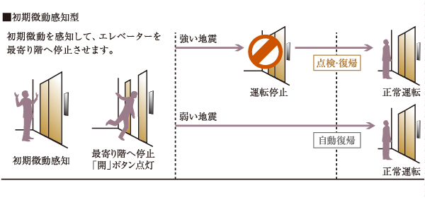 earthquake ・ Disaster-prevention measures.  [Elevator control operation at the time of earthquake] Quickly sense the preliminary tremors of an earthquake, Move to the nearest floor before the big shake (main shock) will come. It has become a system-out to open the door. It is stopped at the nearest floor automatically in the event of a power failure, Power failure is not allowed to travel until recovery.  ※ If the epicenter is close, except (conceptual diagram)