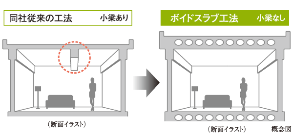 Building structure.  [Void Slab construction method] Compared to the company's conventional concrete slab, Rigidity and strength, Excellent sound insulation, To achieve the space and clean small beam is less.  ※ As equipment for piping space, There is a step in the part of the slab. (Spatial comparison conceptual diagram)