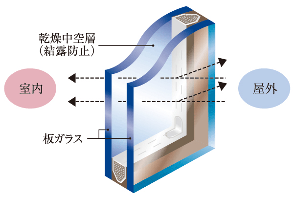 Building structure.  [Double-glazing] Multi-layer glass sandwiching an air layer between two sheets of glass. Improve the heating and cooling efficiency, It also contributes to condensation mitigation. (Conceptual diagram)