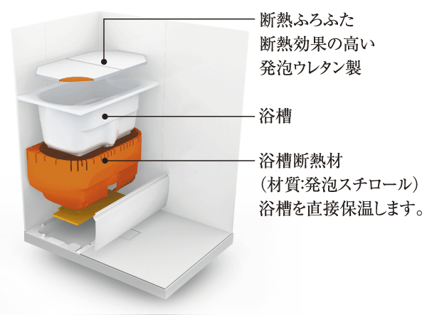 Building structure.  [Thermos bathtub] Adopt a bathtub such as hot water is less likely to cool down, "thermos". Heat can comfortably bathe in the winter without missing by a double insulation structure, Is very economical in energy saving since the number of times of Reheating is reduced (conceptual diagram)