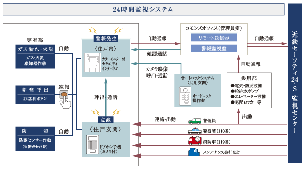 Security.  [Kintetsu Safety 24-S] To remotely monitor the house 24 hours a day by online with Sohgo Security, Total security system "Kintetsu Safety 24-S" has been introduced (illustration)