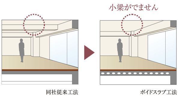 Building structure.  [Void Slab construction method] Ensure the ceiling height to eliminate the small beams by Void Slabs method. Unsightly no bulge flat ceiling to achieve the clean space (conceptual diagram)