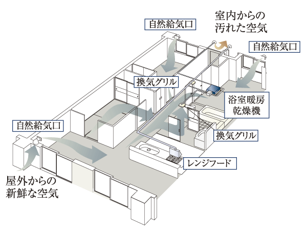 Building structure.  [24-hour ventilation system] Introduce a 24-hour ventilation system to create a flow of mild air into the room. The moisture efficiently discharged to the outdoors, And suppress the occurrence of condensation and mold (conceptual diagram)