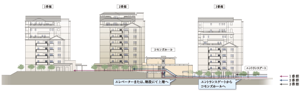 Features of the building.  [elevation] By the barrier-free flow line of the site that can be accessed smoothly, From children to the elderly has been consideration to be able to navigate comfortably (conceptual diagram)