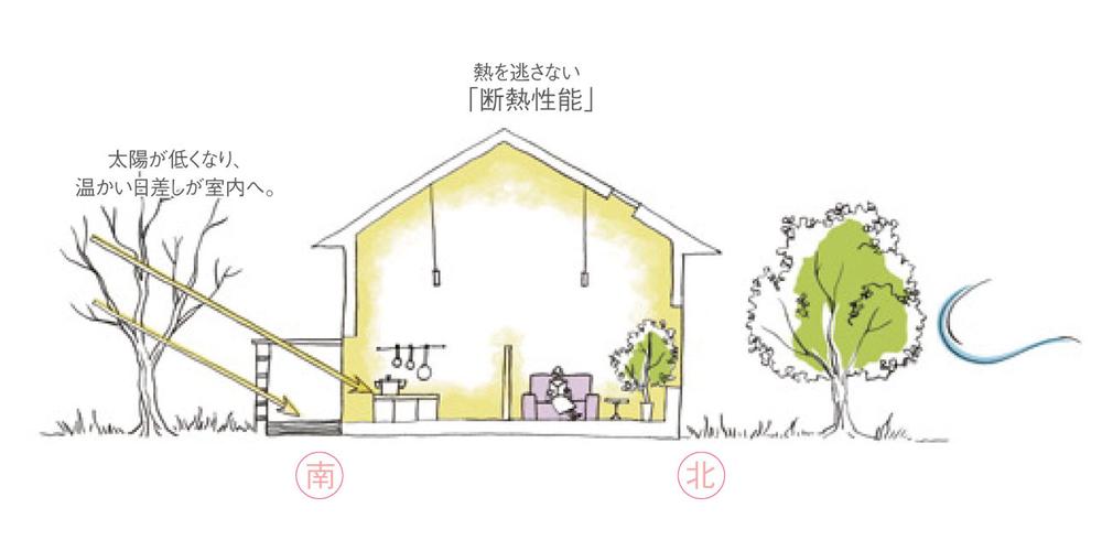 Construction ・ Construction method ・ specification. Retain heat "thermal insulation performance.", A loophole in the wind "top light" blocking the sunlight "deep eaves"