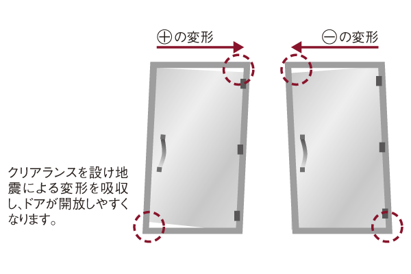 earthquake ・ Disaster-prevention measures.  [Entrance door with earthquake-resistant frame to secure the evacuation route] Even distortion in the building is caused by the earthquake, Adopt a seismic door frame that can open and close the door to the entrance of each dwelling unit. To secure a retreat in the unlikely event of you can escape to the smooth (conceptual diagram)