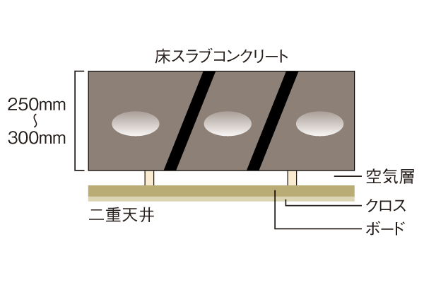 Building structure.  [Inspection is easy double ceiling structure] Sound insulation in the dwelling unit ・ Thermal insulation are taken into account, Adopt a double ceiling structure in the ceiling part. Easy maneuverability, such as wiring, There is merit in the future of inspection and renovation (conceptual diagram)