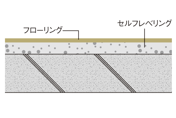 Building structure.  [Self-leveling material to arrange the floor] The construction of the smooth flooring, Essential to finish the surface of the floor slab as uniformly as possible. Leveling by the mortar has been carried out after the slab construction (conceptual diagram)