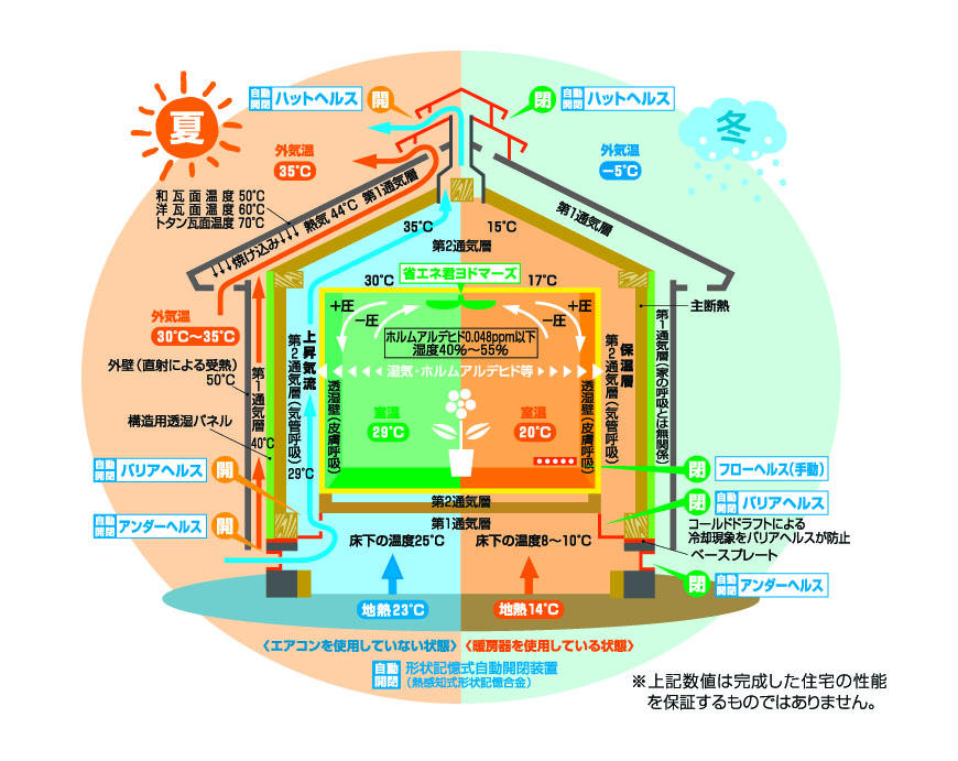 Construction ・ Construction method ・ specification. Construction method illustration is. For more details, we will explain at the local. 