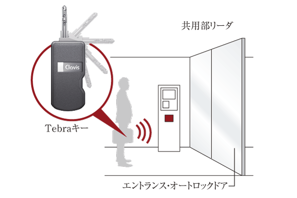 Security.  [Hands-free system "Tebra"] Without removing the Tebra key from a bag or pocket, Only closer to the reader in a state in which the wearing, Entrance doors and sub entrance door, Unlock the bicycle shelter doorway. Also enables the use of home delivery box (illustration)