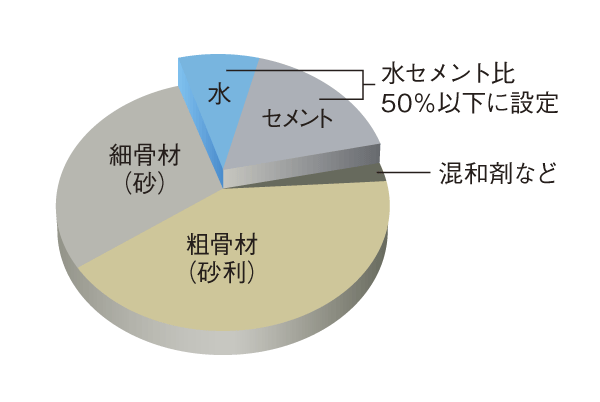 Building structure.  [Water-cement ratio] Water-cement ratio of 50% or less using the concrete (except for some). Increased resistance to corrosion of reinforcing steel by suppressing the progress of neutralization of concrete, Long life of the reinforced concrete structure has been achieved (conceptual diagram)