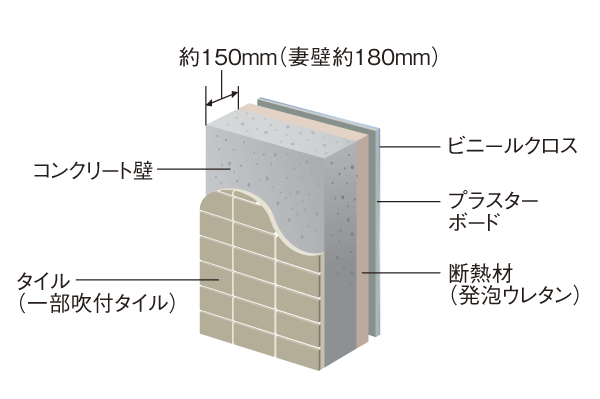 Building structure.  [outer wall] Ensure about 150mm (Tsumakabeyaku 180mm) is the thickness of the outer wall dwelling unit. Also, Internal hard through the heat insulation of the wall (urethane foam) adopted, Thermal insulation effect has increased (conceptual diagram)