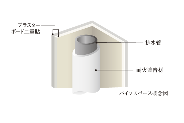 Building structure.  [Pipe space] The drainage pipe of the pipe space, Specification with excellent sound insulation is adopted, The wall facing the room has been sound insulation effect is enhanced by sticking double the plasterboard ※ Except part (conceptual diagram)