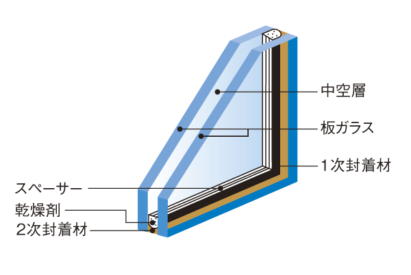 Building structure.  [Double-glazing] The use of insulating glass having a hollow layer between the two glass, Excellent heat insulation effect. At the same time energy saving and more enhance the efficiency of the heating and cooling, Also to prevent dew condensation of the glass surface has contributed (conceptual diagram)