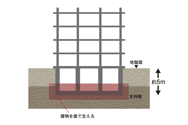 Building structure.  [Stable foundation structure] Support directly the building in terms to the ground of about 5m under the floor of the building encased in reinforced concrete, Some have direct basis is adopted a sense of stability (conceptual diagram)