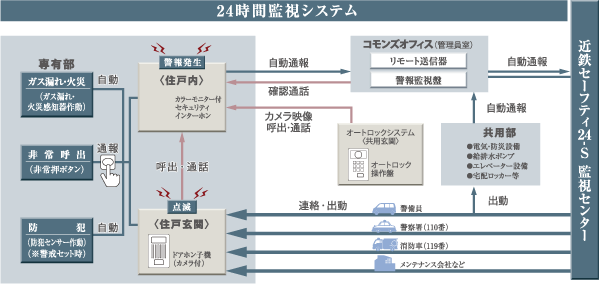 Security.  [24-hour surveillance system] To remotely monitor the house 24 hours a day by online with Osaka Gas Security Service, Introducing a total security system "Kintetsu Safety 24-S". When the "gas leak", "fire", "emergency call", "security" is, Automatic report Commons office and (management staff room) to the monitoring center. To understand the rapidly abnormality in the monitoring center, And at the same time to contact each relevant agencies depending on the situation, We sent a security guard to the site (conceptual diagram)