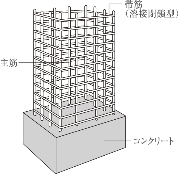 Building structure.  [Pillar structure] Main reinforcement to support the pillar about 22 ~ Adopted rebar of 29mm. Obisuji to constrain the main bar is a welding closed, Demonstrate the tenacity to bending force and shearing force due to earthquake. Earthquake resistance has increased (conceptual diagram)