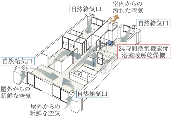 Building structure.  [24-hour ventilation system] In order to keep the air environment of the dwelling unit, In the bathroom heating dryer equipped with a 24-hour ventilation function. Air flow is generated in the chamber, The air is discharged, To capture the fresh air (conceptual diagram)