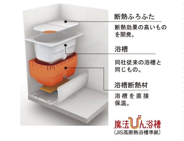 Bathing-wash room.  [Thermos bathtub] Subjected to a heat insulating material around the tub, Also adopt further insulation Furofuta. Also difficult to cool hot water over time, Reheating the number of times is the economic decreased (conceptual diagram)