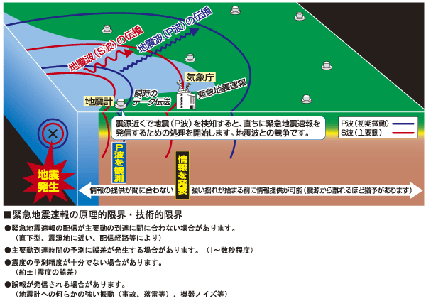 earthquake ・ Disaster-prevention measures.  [Earthquake Early Warning (forecast) system] In conjunction with the "Earthquake Early Warning (forecast) system" of the Japan Meteorological Agency in the event of an earthquake, Notification in the intercom in the dwelling unit. Preliminary tremor detected the <P wave>, Expected arrival time of strong shaking <S wave> ・ You notice the estimated seismic intensity (illustration)
