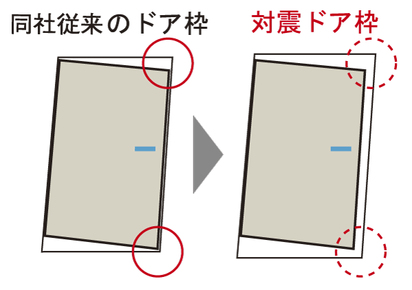 earthquake ・ Disaster-prevention measures.  [Entrance door of TaiShinwaku] It provided a gap between the frame and the door of the entrance door, Adopting the entrance door of TaiShinwaku. Also gone is distorted door frame by the shaking of an earthquake, Door will alleviate the situation that will not open (conceptual diagram)