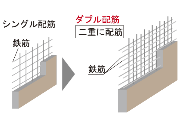 Building structure.  [Double reinforcement] In some outer wall and Tosakai wall, Adopt a double reinforcement to achieve high strength and durability compared to the first column single reinforcement of. Vertical rebar in concrete ・ This reinforcement method of assembling in two rows (conceptual diagram)