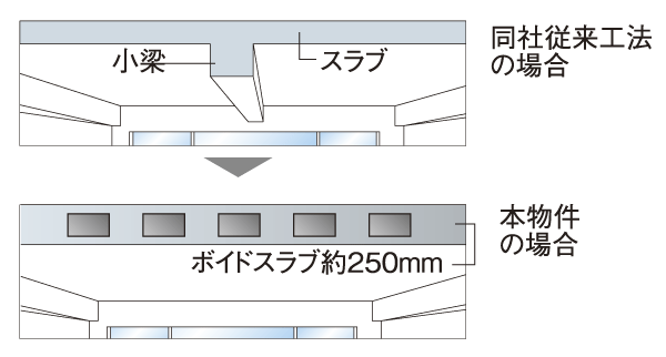 Building structure.  [Void Slab construction method] It is a method to support the floor by Void Slab of about 250mm. There is no small beam compared to the company's conventional construction methods, To achieve a more spacious space ※ Except 1 floor. Also the site depends on the dwelling unit (conceptual diagram)
