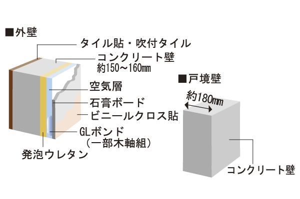 Building structure.  [Wall Thickness] Consideration of the sound insulation and durability to Tonarito, Ensuring a sufficient wall thickness. Outer wall thickness of about 150 ~ 160mm, Reinforced concrete thickness of Tosakai wall between the dwelling unit is set to about 180mm ※ There are individual differences in how to feel the sound, Please note that it can not be conclusive evaluation (conceptual diagram)