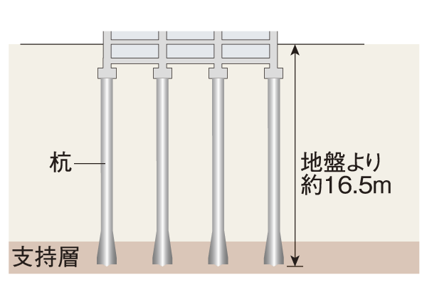Building structure.  [Earth drill 拡底 Pile] Driving a concrete pile of about 16.5m to reach the firm support layer, To achieve a stable foundation (conceptual diagram)