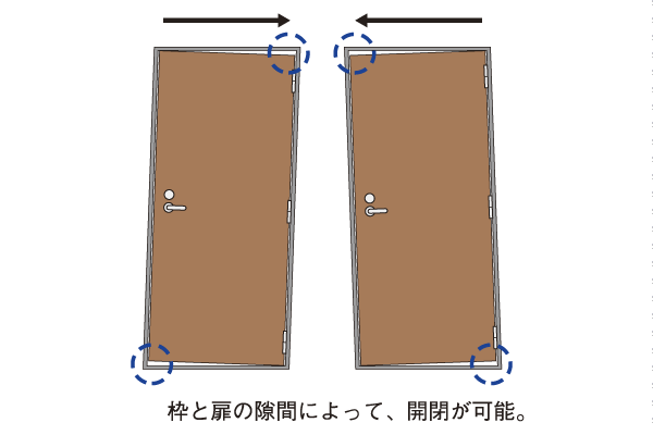earthquake ・ Disaster-prevention measures.  [Entrance door with earthquake-resistant frame] By ensuring the gap between the entrance door frame and the door, To suppress the deformation of the frame, The strong earthquake has been consideration to be able to ensure the evacuation route (conceptual diagram)