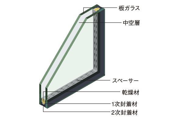 Building structure.  [Double-glazing] Reduce the condensation in the excellent heat insulation effect, Adopt a multi-layer glass to prevent the window side is cool in winter in all the windows of the dwelling unit. Hollow layer that is always dry state is maintained is the structure that is provided between the two sheets of glass (conceptual diagram)