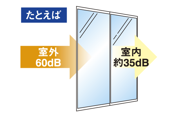 Building structure.  [Sound insulation sash] Reduce the external sound that comes through from the window, Adopt a sound insulation sash of T-1 grade in order to deliver a calm life in the quiet. Outdoor sound boasts about 25 db lower performance (conceptual diagram)