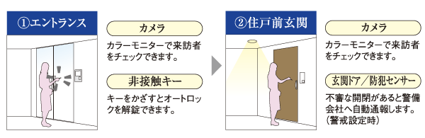Security.  [Double security] Realize the entrance and double security guard of each dwelling unit entrance. It is an advanced auto-lock system by the non-contact key. In two places before the entrance and dwelling unit entrance, You can check the visitors with a color monitor (illustration)