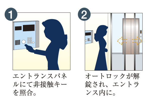 Security.  [Auto-lock system] Control the auto-lock system unlocking in a non-contact key. Visitors, Can not admission and not the consent from the resident. You can check the visitors with a color monitor in the dwelling unit (description Illustration)