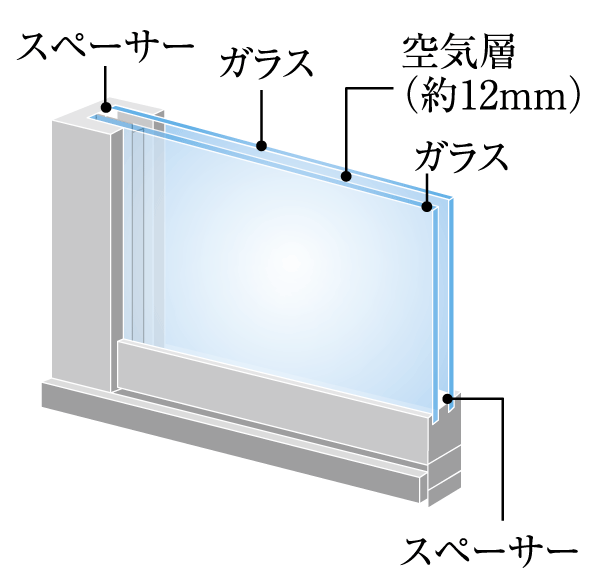 Building structure.  [Multi-layer glass sash] Double glazing having a hollow layer sealed between two flat glass is adopted in the window of each dwelling unit (conceptual diagram)