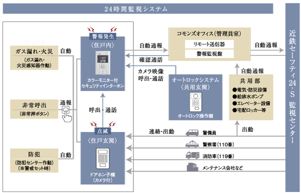 Security.  [Kintetsu Safety 24-S] To remotely monitor the house 24 hours a day by online with Sohgo Security Services Co., Ltd., Introducing a total security system "Kintetsu Safety 24-S". When the "gas leak", "fire", "emergency call", "security" is, Automatic report Commons office and (management staff room) to the monitoring center. To understand the rapidly abnormality in the monitoring center, And at the same time to contact each relevant agencies depending on the situation, We sent a security guard to the site (conceptual diagram)