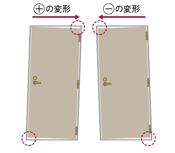 earthquake ・ Disaster-prevention measures.  [Tai Sin entrance frame] By some chance, It is modified door frame with the earthquake shaking, Tai Sin door frame, which is designed to open the door as. For clearance of the door frame and the door of the door head portion is larger than the company's traditional door, Absorb the deformation caused by the earthquake, Makes it easier to open the door (conceptual diagram)