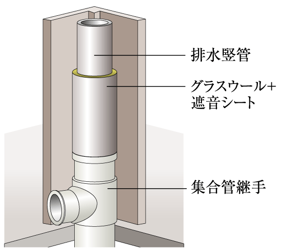 Building structure.  [Drainage vertical tube] Glass wool + sound insulation sheet is wound in the drainage vertical tube, Has been consideration to sound insulation (conceptual diagram)