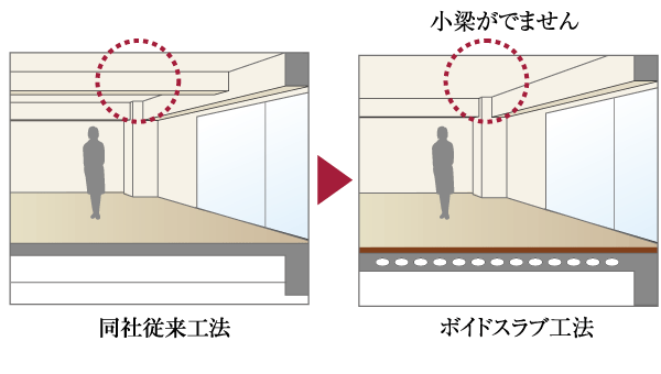 Building structure.  [Void Slab construction method] The adoption of Void Slab construction method, Ensure the ceiling height to eliminate the small beam was essential in the company's conventional method. That there is no bulge flat ceiling to achieve the clean space (conceptual diagram)