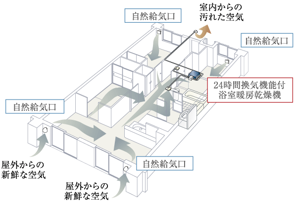 Building structure.  [24-hour ventilation system] In order to keep the air environment of the dwelling unit, A 24-hour ventilation system using the bathroom heating dryer. Air flow is generated in the chamber, The dirty air discharged, Flows into the fresh air (conceptual diagram)