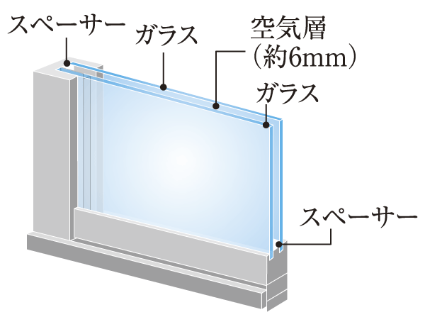 Building structure.  [Multi-layer glass sash] Double-glazing provided with sealed hollow layer between two flat glass is adopted in the window of each dwelling unit. Suppress the inside and the outside of the heat transfer, etc., Improvement of the heating and cooling efficiency, We are working to condensation suppression of the glass surface (conceptual diagram)