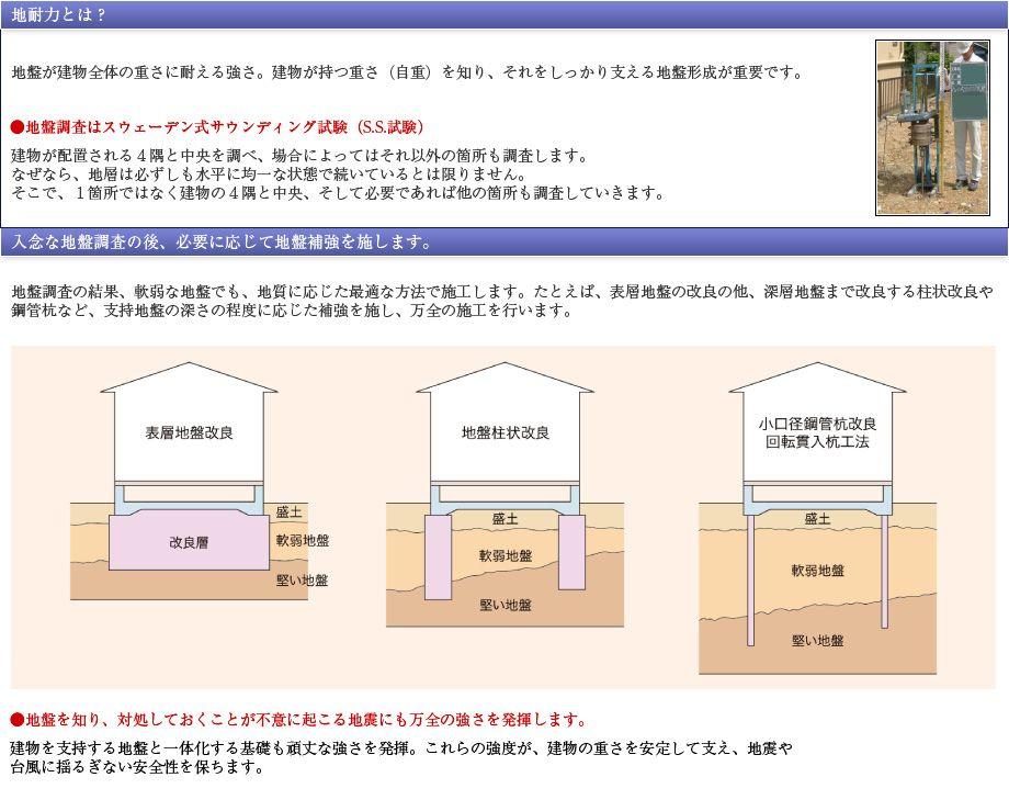 Construction ・ Construction method ・ specification. Check carefully the ground strength and geology of all of the site when construction. Investigate whether there is a ground strength of how much the ground. By some chance, Select the appropriate foundation reinforcement to soft ground, Make flawless construction. 