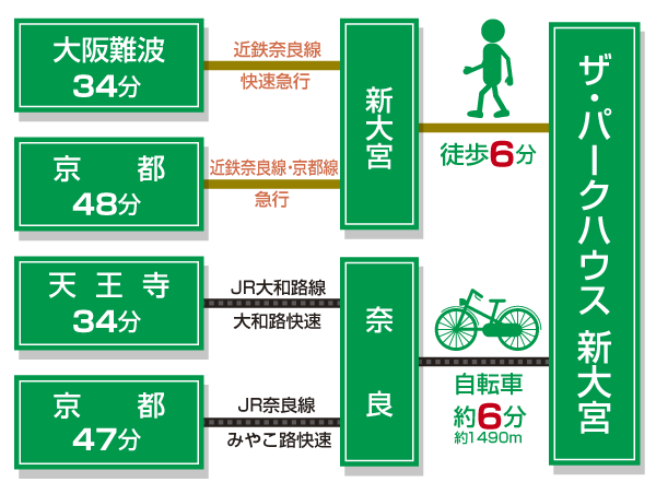 Other. Access view (each time required will vary depending on the time of day. Kintetsu Nara Line is mutual entry Namba line Hanshin from Namba Station Osaka. It goes out smoothly also to Sannomiya district. Bicycle journey takes 250m / Calculated by the minute)