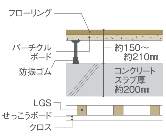 Building structure.  [Double floor ・ Finishing double ceiling] Piping ・ Taking into account the ease of maintenance of the wiring and the like, Double floor ・ It has adopted a double ceiling structure. Also, Double floor has adopted the LL-40 certified products. (Conceptual diagram)