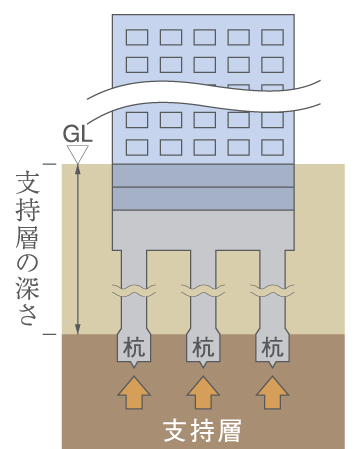 Buildings and facilities. Adopt a pile foundation stable underground structure is realized. If there is a deep in the ground to support layer, Method to support the building and build a solid pile. Is a pile to be embedded to the supporting layer in the cast-in-place concrete piles to construct a pile by pouring concrete in the field. (Conceptual diagram)
