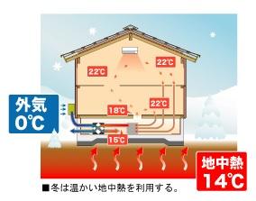 Other. Underfloor geothermal ventilation system (winter) Warm in winter and use the warm geothermal, Us further also humidified prevent drying the air supply in the heat exchanger. 